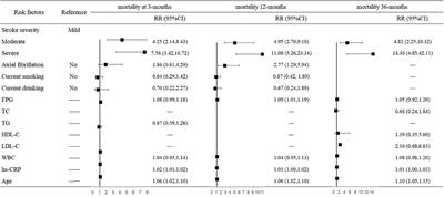 Outcomes of Ischemic Stroke and Associated Factors Among Elderly Patients With Large-Artery Atherosclerosis: A Hospital-Based Follow-Up Study in China